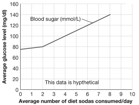 <strong>A researcher wanted to determine if consuming diet sodas causes diabetes. He conducted a study in which subjects were asked to recall how many diet sodas they drank each day, on average; the subjects' blood sugar levels were then measured. The average blood sugar levels were determined in the test subjects. Each group included an equal number of male and female participants and the groups were standardized for average weight and age. Which of these statements most accurately describes what is seen in the graph? </strong> A)There appears to be a positive correlation between the number of diet sodas consumed each day and the average blood sugar levels measured in mmol/L. However, no definite cause-effect relationship has been established. B)There appears to be a negative correlation between the number of diet sodas consumed each day and the average blood sugar levels measure in mmol/L. However, no definite cause-effect relationship has been established. C)Drinking four or more diet sodas each day causes diabetes; a definite cause-effect relationship has been established. D)Drinking six or more diet sodas each day causes diabetes; a definite cause-effect relationship has been established.