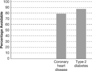 <strong>The figure shown indicates two diseases with genetic links that are common in industrialized nations. The fact that both are about 80-90% avoidable indicates that </strong> A)people are most likely avoiding having children with individuals who are affected by these diseases. B)these diseases are Mendelian traits that are expressed more frequently in industrialized nations where the average lifespan is longer. C)industrialized nations are able to use more resources to track these diseases in populations. D)these diseases are most likely affected by environmental factors in addition to genes.
