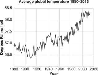 <strong>The graph below indicates that global temperatures have </strong> A)varied randomly over the last 160 years. B)shown no real trend over the last 160 years. C)tended to increase, especially in the last 100 years. D)tended to decrease over the last 160 years.