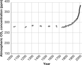 <strong>Atmospheric carbon dioxide levels are shown below. This graph was developed by measurements that were obtained by </strong> A)direct measurements on Mauna Loa, Hawaii, and from air bubbles trapped in ice. B)studies of the tissues of plants and their structures in response to differing CO₂ levels. C)carbon isotope levels in sea floor sediments. D)measurements from undisturbed bat droppings in caves on a South Pacific island.