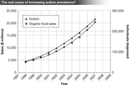<strong>This graph shows which of the following? </strong> A)There is a positive correlation between the sale/consumption of organic food and the number of individuals diagnosed with autism between 1998 and 2007. B)The increased consumption of organic food has led to an increase in the rate of autism between 1998 and 2007. C)Consuming organic food causes autism. D)There is positive evidence that a cause-and-effect relationship exists between the consumption of organic food and the development of autism.