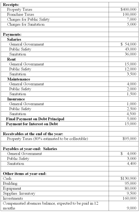 The Town of Portsmouth has at the beginning of the year a $213,000 Net Asset balance,and a $52,000 Fund Balance. The following information relates to the activities within the town of Portsmouth for the year of 2011.   Prepare a Statement of Revenues,Expenditures and Changes in Fund Balances<div style=padding-top: 35px> 