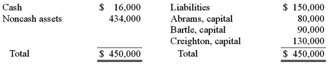<strong>The Abrams, Bartle, and Creighton partnership began the process of liquidation with the following balance sheet: Abrams, Bartle, and Creighton share profits and losses in a ratio of 3:2:5. Liquidation expenses are expected to be $12,000. If the noncash assets were sold for $234,000, what amount of the loss would have been allocated to Bartle? </strong> A) $43,200. B) $46,800. C) $40,000. D) $42,400. E) $43,100.