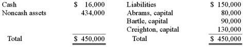 <strong>The Abrams, Bartle, and Creighton partnership began the process of liquidation with the following balance sheet: Abrams, Bartle, and Creighton share profits and losses in a ratio of 3:2:5. Liquidation expenses are expected to be $12,000. The noncash assets were sold for $134,000. Which partner(s) would have had to contribute assets to the partnership to cover a deficit in his or her capital account? </strong> A) Abrams. B) Bartle. C) Creighton. D) Abrams and Creighton. E) Abrams and Bartle.