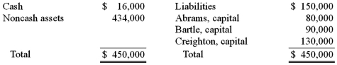 <strong>The Abrams, Bartle, and Creighton partnership began the process of liquidation with the following balance sheet: Abrams, Bartle, and Creighton share profits and losses in a ratio of 3:2:5. Liquidation expenses are expected to be $12,000. After the liquidation expenses of $12,000 were paid and the noncash assets sold, Creighton had a deficit of $8,000. For what amount were the noncash assets sold? </strong> A) $170,000. B) $264,000. C) $158,000. D) $146,000. E) $185,000.