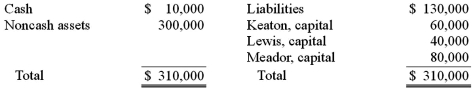 <strong>The Keaton, Lewis, and Meador partnership had the following balance sheet just before entering liquidation: Keaton, Lewis, and Meador share profits and losses in a ratio of 2:4:4. Noncash assets were sold for $180,000. Liquidation expenses were $10,000. Assume that Lewis was personally insolvent and could not contribute any assets to the partnership, while Keaton and Meador were both solvent. What amount of cash would Keaton have received from the distribution of partnership assets? </strong> A) $38,000. B) $30,000. C) $24,000. D) $34,000. E) $31,600.