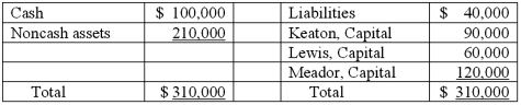 <strong>The Keaton, Lewis, and Meador partnership had the following balance sheet just before entering liquidation: Keaton, Lewis, and Meador share profits and losses in a ratio of 2:4:4. Noncash assets were sold for $60,000. How much will each partner receive in the liquidation? </strong> A) Option A B) Option B C) Option C D) Option D E) Option E
