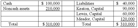 <strong>The Keaton, Lewis, and Meador partnership had the following balance sheet just before entering liquidation: Keaton, Lewis, and Meador share profits and losses in a ratio of 2:4:4. The partnership feels confident it will be able to eventually sell the noncash assets and wants to distribute some cash before paying liabilities. How much would each partner receive of a total $60,000 distribution of cash? </strong> A) Option A B) Option B C) Option C D) Option D E) Option E