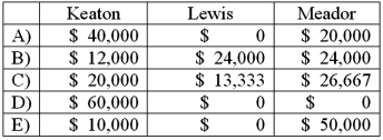 <strong>The Keaton, Lewis, and Meador partnership had the following balance sheet just before entering liquidation: Keaton, Lewis, and Meador share profits and losses in a ratio of 2:4:4. The partnership feels confident it will be able to eventually sell the noncash assets and wants to distribute some cash before paying liabilities. How much would each partner receive of a total $60,000 distribution of cash? </strong> A) Option A B) Option B C) Option C D) Option D E) Option E