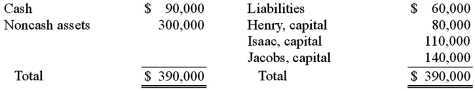<strong>The Henry, Isaac, and Jacobs partnership was about to enter liquidation with the following account balances: Estimated expenses of liquidation were $5,000. Henry, Isaac, and Jacobs shared profits and losses in a ratio of 2:4:4. What amount of cash was available for safe payments, based on the above information? </strong> A) $30,000. B) $85,000. C) $25,000. D) $35,000. E) $40,000.