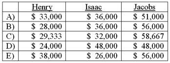 <strong>The Henry, Isaac, and Jacobs partnership was about to enter liquidation with the following account balances: Estimated expenses of liquidation were $5,000. Henry, Isaac, and Jacobs shared profits and losses in a ratio of 2:4:4. Before liquidating any assets, the partners determined the amount of cash for safe payments and distributed it. The noncash assets were then sold for $120,000. The liquidation expenses of $5,000 were paid. How much of the $120,000 would be distributed to the partners? (Hint: Either a predistribution plan or a schedule of safe payments would be appropriate for solving this item.) </strong> A) Option A B) Option B C) Option C D) Option D E) Option E