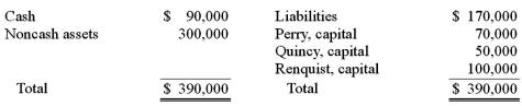 <strong>The following account balances were available for the Perry, Quincy, and Renquist partnership just before it entered liquidation: Included in Perry's capital balance is a $20,000 partnership loan owed to Perry. Perry, Quincy, and Renquist shared profits and losses in a ratio of 2:4:4. Liquidation expenses were expected to be $15,000. All partners were solvent. What would be the minimum amount for which the noncash assets must have been sold, in order for Quincy to receive some cash from the liquidation? </strong> A) any amount in excess of $170,000. B) any amount in excess of $190,000. C) any amount in excess of $260,000. D) any amount in excess of $280,000. E) any amount in excess of $300,000.