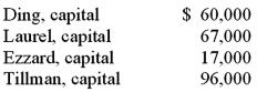 <strong>A local partnership was considering the possibility of liquidation since one of the partners (Ding) was personally insolvent. Capital balances at that time were as follows. Profits and losses were divided on a 4:2:2:2 basis, respectively. Creditors of partner Ding filed a $25,000 claim against the partnership's assets. At that time, the partnership held noncash assets reported at $360,000 and liabilities of $120,000. There was no cash on hand at the time. If the assets could be sold for $228,000, what is the minimum amount that Laurel's creditors would have received? </strong> A) $36,000. B) $0. C) $2,500. D) $38,250. E) $67,250.