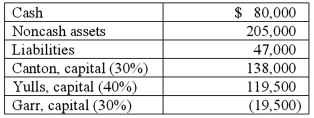 As of January 1, 2011, the partnership of Canton, Yulls, and Garr had the following account balances and percentages for the sharing of profits and losses: The partnership incurred losses in recent years and decided to liquidate. The liquidation expenses were expected to be $10,000. If the noncash assets are sold for $105,000, what would be the maximum amount of cash that Canton could expect to receive?