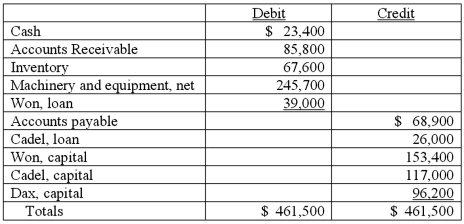 On January 1, 2011, the partners of Won, Cadel, and Dax (who shared profits and losses in the ratio of 5:3:2, respectively) decided to liquidate their partnership. The trial balance at this date was as follows: The partners planned a program of piecemeal conversion of the business assets to minimize liquidation losses. All available cash, less an amount retained to provide for future expenses, was to be distributed to the partners at the end of each month. A summary of liquidation transactions follows: Prepare a schedule to calculate the safe payments to be made to the partners at the end of January.