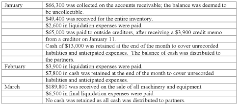 On January 1, 2011, the partners of Won, Cadel, and Dax (who shared profits and losses in the ratio of 5:3:2, respectively) decided to liquidate their partnership. The trial balance at this date was as follows: The partners planned a program of piecemeal conversion of the business assets to minimize liquidation losses. All available cash, less an amount retained to provide for future expenses, was to be distributed to the partners at the end of each month. A summary of liquidation transactions follows: Prepare a schedule to calculate the safe payments to be made to the partners at the end of January.