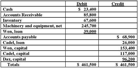 On January 1, 2011, the partners of Won, Cadel, and Dax (who shared profits and losses in the ratio of 5:3:2, respectively) decided to liquidate their partnership. The trial balance at this date was as follows: The partners planned a program of piecemeal conversion of the business assets to minimize liquidation losses. All available cash, less an amount retained to provide for future expenses, was to be distributed to the partners at the end of each month. A summary of liquidation transactions follows: Prepare a schedule to calculate the safe installment payments to be made to the partners at the end of February.