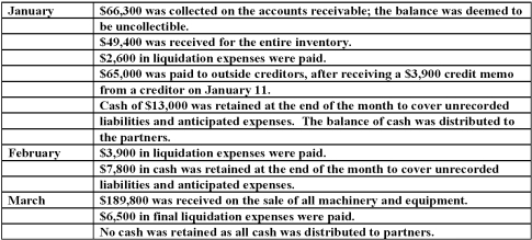 On January 1, 2011, the partners of Won, Cadel, and Dax (who shared profits and losses in the ratio of 5:3:2, respectively) decided to liquidate their partnership. The trial balance at this date was as follows: The partners planned a program of piecemeal conversion of the business assets to minimize liquidation losses. All available cash, less an amount retained to provide for future expenses, was to be distributed to the partners at the end of each month. A summary of liquidation transactions follows: Prepare a schedule to calculate the safe installment payments to be made to the partners at the end of February.
