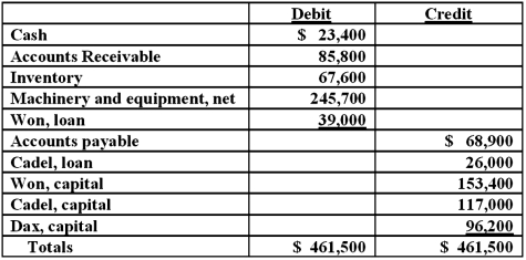 On January 1, 2011, the partners of Won, Cadel, and Dax (who shared profits and losses in the ratio of 5:3:2, respectively) decided to liquidate their partnership. The trial balance at this date was as follows: The partners planned a program of piecemeal conversion of the business assets to minimize liquidation losses. All available cash, less an amount retained to provide for future expenses, was to be distributed to the partners at the end of each month. A summary of liquidation transactions follows: Prepare a schedule to calculate the safe payments to be made to the partners at the end of March.