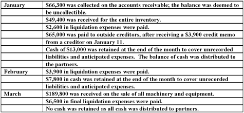 On January 1, 2011, the partners of Won, Cadel, and Dax (who shared profits and losses in the ratio of 5:3:2, respectively) decided to liquidate their partnership. The trial balance at this date was as follows: The partners planned a program of piecemeal conversion of the business assets to minimize liquidation losses. All available cash, less an amount retained to provide for future expenses, was to be distributed to the partners at the end of each month. A summary of liquidation transactions follows: Prepare a schedule to calculate the safe payments to be made to the partners at the end of March.