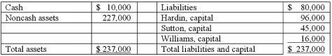 Hardin, Sutton, and Williams have operated a local business as a partnership for several years. All profits and losses have been allocated in a 3:2:1 ratio, respectively. Recently, Williams has undergone personal financial problems, and is insolvent. To satisfy Williams' creditors, the partnership has decided to liquidate. The following balance sheet has been produced: During the liquidation process, the following transactions take place: - Noncash assets are sold for $116,000. - Liquidation expenses of $12,000 are paid. No further expenses are expected. - Safe capital distributions are made to the partners. - Payment is made of all business liabilities. - Any deficit capital balances are deemed to be uncollectible. Compute safe cash payments after the noncash assets have been sold and the liquidation expenses have been paid.