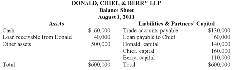 The partners of Donald, Chief & Berry LLP decided to liquidate on August 1, 2011. The balance sheet of the partnership is as follows, with the profit and loss ratio of 25%, 45%, and 30%, respectively. The disposal of Other Assets with a carrying amount of $200,000 realized $140,000, and all available cash was distributed. Prepare the journal entry for Donald, Chief & Berry LLP on August 1, 2011, to record payment of liabilities.