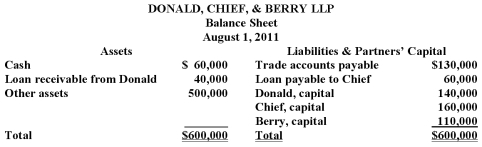 The partners of Donald, Chief & Berry LLP decided to liquidate on August 1, 2011. The balance sheet of the partnership is as follows, with the profit and loss ratio of 25%, 45%, and 30%, respectively. The disposal of Other Assets with a carrying amount of $200,000 realized $140,000, and all available cash was distributed. Prepare the schedule to compute the cash payments to the partners.