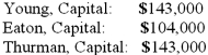 <strong>A partnership began its first year of operations with the following capital balances:   The Articles of Partnership stipulated that profits and losses be assigned in the following manner: Young was to be awarded an annual salary of $26,000 with $13,000 salary assigned to Thurman. Each partner was to be attributed with interest equal to 10% of the capital balance as of the first day of the year. The remainder was to be assigned on a 5:2:3 basis to Young, Eaton, and Thurman, respectively. Each partner withdrew $13,000 per year. Assume that the net loss for the first year of operations was $26,000 with net income of $52,000 in the second year. What was the balance in Thurman's Capital account at the end of the second year? </strong> A) $133,380. B) $84,760. C) $105,690. D) $132,860. E) $71,760. <div style=padding-top: 35px> 