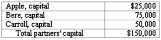 <strong>The partners of Apple, Bere, and Carroll LLP share net income and losses in a 5:3:2 ratio, respectively. The capital account balances on January 1, 2011, were as follows:   The carrying amounts of the assets and liabilities of the partnership are the same as their current fair values. Dorr will be admitted to the partnership with a 20% capital interest and a 20% share of net income and losses in exchange for a cash investment. The amount of cash that Dorr should invest in the partnership is: </strong> A) $25,000. B) $30,000. C) $37,500. D) $75,000. E) $90,000. ($150,000/.8=$187,500. $187,500 - $150,000 = $37,500 to invest) <div style=padding-top: 35px> 