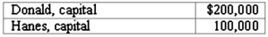 <strong>The capital account balances for Donald & Hanes LLP on January 1, 2011, were as follows:   Donald and Hanes shared net income and losses in the ratio of 3:2, respectively. The partners agreed to admit May to the partnership with a 35% interest in partnership capital and net income. May invested $100,000 cash, and no goodwill was recognized. What is the balance of Donald's capital account after the new partnership is created? </strong> A) $84,000. B) $100,000. C) $140,000. D) $176,000. E) $200,000. <div style=padding-top: 35px> 