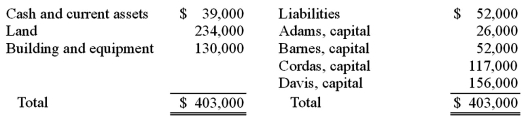 The ABCD Partnership has the following balance sheet at January 1, 2010, prior to the admission of new partner, Eden.   Eden contributed $124,000 in cash to the business to receive a 20% interest in the partnership. Goodwill was to be recorded. The four original partners shared all profits and losses equally. After Eden made his investment, what were the individual capital balances?<div style=padding-top: 35px> 
