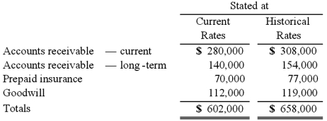 <strong>Certain balance sheet accounts of a foreign subsidiary of the Tulip Co. had been stated in U.S. dollars as follows: If the subsidiary's local currency is its functional currency, what total amount should be included in Tulip's balance sheet in U.S. dollars? </strong> A) $609,000. B) $658,000. C) $602,000. D) $630,000. E) $616,000.