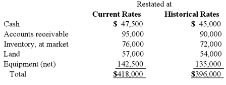<strong>Certain balance sheet accounts of a foreign subsidiary of Parker Company at December 31, 2011, have been restated into U.S. dollars as follows: If the current rate used to restate these amounts is $.95, what was the average historical rate used to arrive at the total amount for historical rates? </strong> A) $0.9000. B) $1.0000. C) $0.9500. D) $0.9474. E) $1.0556.
