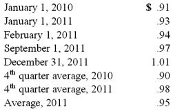 <strong>Quadros Inc., a Portuguese firm was acquired by a U.S. company on January 1, 2010. Selected account balances are available for the year ended December 31, 2011, and are stated in euro, the local currency. Relevant exchange rates for 1 euro are given below: Assume the functional currency is the euro, compute the U.S. statement of retained earnings amount for dividends for 2011. </strong> A) $19,000. B) $20,200. C) $18,600. D) $19,400. E) $19,600.