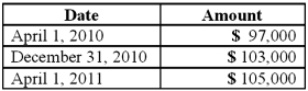 <strong>On April 1, 2010, Shannon Company, a U.S. company, borrowed 100,000 euros from a foreign bank by signing an interest-bearing note due April 1, 2011. The dollar value of the loan was as follows: How much foreign exchange gain or loss should be included in Shannon's 2011 income statement? </strong> A) $1,000 gain. B) $1,000 loss. C) $2,000 gain. D) $2,000 loss. E) $8,000 loss.