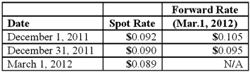 <strong>On December 1, 2011, Joseph Company, a U.S. company, entered into a three-month forward contract to purchase 50,000 pesos on March 1, 2012, as a fair value hedge of a foreign currency denominated account payable. The following U.S. dollar per peso exchange rates apply: Joseph's incremental borrowing rate is 12 percent. The present value factor for two months at an annual interest rate of 12 percent is .9803. Which of the following is included in Joseph's December 31, 2011 balance sheet for the forward contract? </strong> A) $5,146.58 asset. B) $5,146.58 liability. C) $500.00 liability. D) $490.15 asset. E) $490.15 liability.