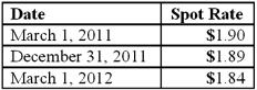<strong>On March 1, 2011, Mattie Company received an order to sell a machine to a customer in England at a price of 200,000 British pounds. The machine was shipped and payment was received on March 1, 2012. On March 1, 2011, Mattie purchased a put option giving it the right to sell 200,000 British pounds on March 1, 2012 at a price of $380,000. Mattie properly designates the option as a fair hedge of the pound firm commitment. The option cost $2,000 and had a fair value of $2,200 on December 31, 2011. The following spot exchange rates apply: Mattie's incremental borrowing rate is 12 percent, and the present value factor for two months at a 12 percent annual rate is .9803. What was the net impact on Mattie's 2011 income as a result of this fair value hedge of a firm commitment? </strong> A) $1,800.00 decrease. B) $1,760.60 decrease. C) $2,240.40 decrease. D) $1,660.40 increase. E) $2,240.60 increase.