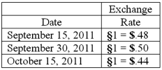 Old Colonial Corp. (a U.S. company) made a sale to a foreign customer on September 15, 2011, for 100,000 stickles. Payment was received on October 15, 2011. The following exchange rates applied: Required: Prepare all journal entries for Old Colonial Corp. in connection with this sale assuming that the company closes its books on September 30 to prepare interim financial statements.