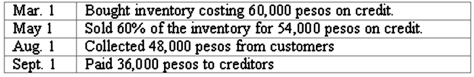 Coyote Corp. (a U.S. company in Texas) had the following series of transactions in a foreign country during 2011: The appropriate exchange rates during 2011 were as follows: What amount will Coyote Corp. report in its 2011 balance sheet for Inventory?
