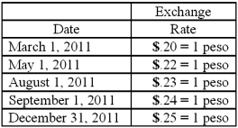 Coyote Corp. (a U.S. company in Texas) had the following series of transactions in a foreign country during 2011: The appropriate exchange rates during 2011 were as follows: The beginning balance of cash was 50,000 pesos on January 1, 2011, translated at 1 peso = $.18. What amount will Coyote Corp. report in its 2011 balance sheet for Cash?
