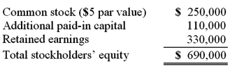 <strong>On January 1, 2011, Riney Co. owned 80% of the common stock of Garvin Co. On that date, Garvin's stockholders' equity accounts had the following balances:   The balance in Riney's Investment in Garvin Co. account was $552,000, and the non-controlling interest was $138,000. On January 1, 2011, Garvin Co. sold 10,000 shares of previously unissued common stock for $15 per share. Riney did not acquire any of these shares. What is the balance in Investment in Garvin Co. after the sale of the 10,000 shares of common stock? </strong> A) $552,000. B) $560,000. C) $460,000. D) $404,000. E) $672,000. <div style=padding-top: 35px> 