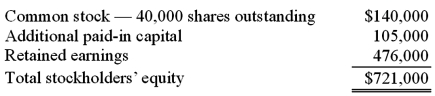 <strong>These questions are based on the following information and should be viewed as independent situations. Popper Co. acquired 80% of the common stock of Cocker Co. on January 1, 2009, when Cocker had the following stockholders' equity accounts.   To acquire this interest in Cocker, Popper paid a total of $682,000 with any excess acquisition date fair value over book value being allocated to goodwill, which has been measured for impairment annually and has not been determined to be impaired as of January 1, 2012. On January 1, 2012, Cocker reported a net book value of $1,113,000 before the following transactions were conducted. Popper uses the equity method to account for its investment in Cocker, thereby reflecting the change in book value of Cocker. On January 1, 2012, Cocker issued 10,000 additional shares of common stock for $21 per share. Popper did not acquire any of this newly issued stock. How would this transaction affect the additional paid-in capital of the parent company? </strong> A) $0. B) decrease it by $23,240. C) decrease it by $68,250. D) decrease it by $45,060. E) decrease it by $43,680. <div style=padding-top: 35px> 