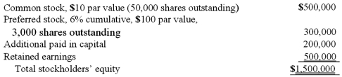 <strong>On January 1, 2009, Nichols Company acquired 80% of Smith Company's common stock and 40% of its non-voting, cumulative preferred stock. The consideration transferred by Nichols was $1,200,000 for the common and $124,000 for the preferred. Any excess acquisition-date fair value over book value is considered goodwill. The capital structure of Smith immediately prior to the acquisition is:   Determine the amount and account to be recorded for Nichols' investment in Smith. </strong> A) $1,324,000 for Investment in Smith. B) $1,200,000 for Investment in Smith. C) $1,200,000 for Investment in Smith's Common Stock and $124,000 for Investment in Smith's Preferred Stock. D) $1,200,000 for Investment in Smith's Common Stock and $120,000 for Investment in Smith's Preferred Stock. E) $1,448,000 for Investment in Smith's Common Stock. <div style=padding-top: 35px> 