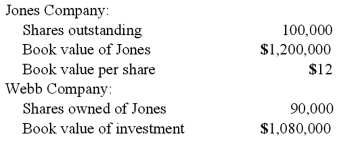 <strong>Webb Company owns 90% of Jones Company. The original balances presented for Jones and Webb as of January 1, 2011, are as follows:   Jones sells 20,000 shares of previously unissued shares of its common stock to outside parties for $10 per share.  What adjustment is needed for Webb's investment in Jones account? </strong> A) $180,000 increase. B) $180,000 decrease. C) $30,000 increase. D) $30,000 decrease. E) No adjustment is necessary. <div style=padding-top: 35px> 