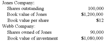 <strong>Webb Company owns 90% of Jones Company. The original balances presented for Jones and Webb as of January 1, 2011 are as follows:   Assume Jones issues 20,000 new shares of its common stock for $15 per share. Of this total, Webb acquires 18,000 shares to maintain its 90% interest in Jones.  After acquiring the additional shares, what adjustment is needed for Webb's investment in Jones account? </strong> A) $270,000 increase. B) $270,000 decrease. C) $27,000 increase. D) $27,000 decrease. E) No adjustment is necessary. <div style=padding-top: 35px> 