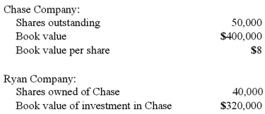 <strong>Ryan Company owns 80% of Chase Company. The original balances presented for Ryan and Chase as of January 1, 2011, are as follows:   Assume Chase issues 30,000 additional shares common stock solely to Ryan for $12 per share. What is the adjusted book value of Chase Company after the issuance of the shares? </strong> A) $608,000. B) $720,000. C) $680,000. D) $760,000. E) $400,000. <div style=padding-top: 35px> 
