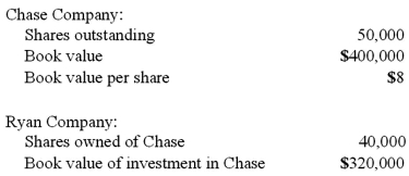 <strong>Ryan Company owns 80% of Chase Company. The original balances presented for Ryan and Chase as of January 1, 2011, are as follows:   Assume Chase issues 30,000 additional shares common stock solely to Ryan for $12 per share. After acquiring the additional shares, what adjustment is needed for Ryan's investment in Chase account? </strong> A) $70,000 increase. B) $70,000 decrease. C) $15,000 increase. D) $15,000 decrease. E) No adjustment is necessary. <div style=padding-top: 35px> 