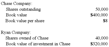 <strong>Ryan Company owns 80% of Chase Company. The original balances presented for Ryan and Chase as of January 1, 2011 are as follows:   Assume Chase reacquired 8,000 shares of its common stock from outsiders at $10 per share. When Ryan's new percent ownership is rounded to a whole number, what adjustment is needed for Ryan's investment in Chase account? </strong> A) $16,000 decrease. B) $60,000 decrease. C) $64,000 increase. D) $64,000 decrease. E) No adjustment is necessary. <div style=padding-top: 35px> 