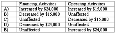 <strong>Pursley, Inc. owns 70 percent of Harry, Inc. The consolidated income statement for a year reports $50,000 Non-controlling Interest in Harry, Inc. Income. Harry paid dividends in the amount of $80,000 for the year. What are the effects of these transactions in the consolidated statement of cash flows for the year?  </strong> A) Option A B) Option B C) Option C D) Option D E) Option E <div style=padding-top: 35px> 