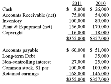 <strong>Anderson, Inc. has owned 70% of its subsidiary, Arthur Corp., for several years. The consolidated balance sheets of Anderson, Inc. and Arthur Corp. are presented below:   Additional information for 2011:   Net cash flow from operating activities was: </strong> A) $43,000. B) $44,800. C) $46,200. D) $50,000. E) $25,000. <div style=padding-top: 35px> 